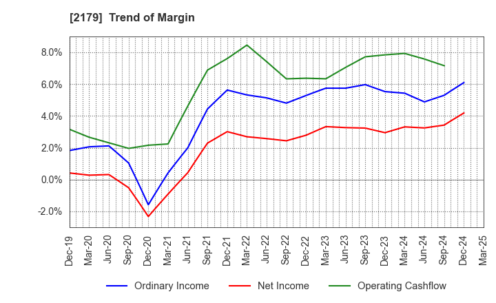 2179 SEIGAKUSHA CO.,LTD.: Trend of Margin
