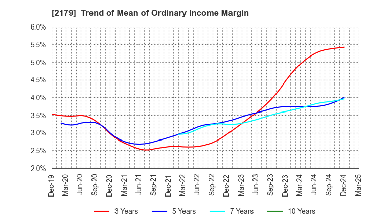 2179 SEIGAKUSHA CO.,LTD.: Trend of Mean of Ordinary Income Margin