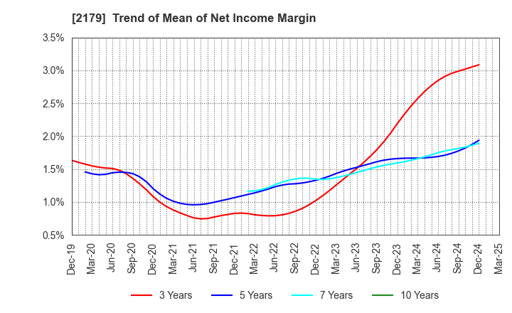 2179 SEIGAKUSHA CO.,LTD.: Trend of Mean of Net Income Margin