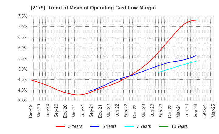 2179 SEIGAKUSHA CO.,LTD.: Trend of Mean of Operating Cashflow Margin