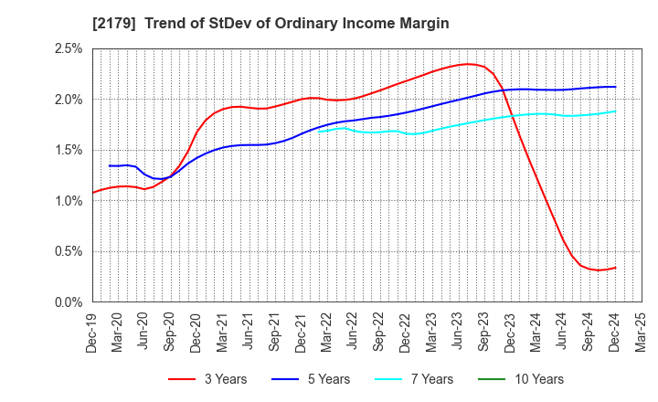 2179 SEIGAKUSHA CO.,LTD.: Trend of StDev of Ordinary Income Margin