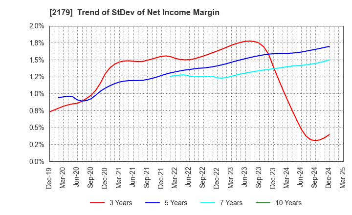2179 SEIGAKUSHA CO.,LTD.: Trend of StDev of Net Income Margin