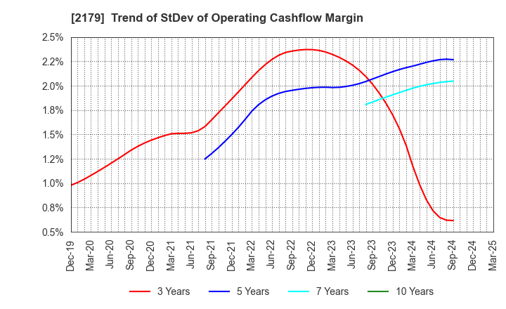 2179 SEIGAKUSHA CO.,LTD.: Trend of StDev of Operating Cashflow Margin