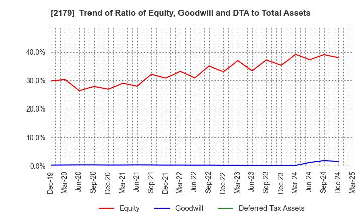 2179 SEIGAKUSHA CO.,LTD.: Trend of Ratio of Equity, Goodwill and DTA to Total Assets