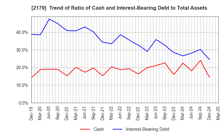 2179 SEIGAKUSHA CO.,LTD.: Trend of Ratio of Cash and Interest-Bearing Debt to Total Assets