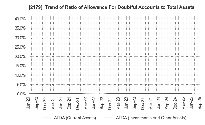 2179 SEIGAKUSHA CO.,LTD.: Trend of Ratio of Allowance For Doubtful Accounts to Total Assets