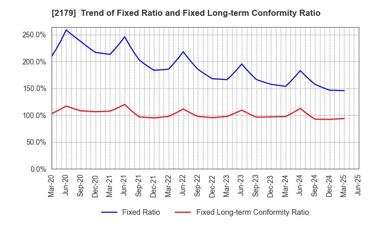 2179 SEIGAKUSHA CO.,LTD.: Trend of Fixed Ratio and Fixed Long-term Conformity Ratio