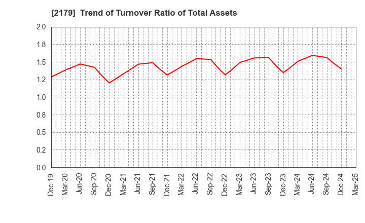 2179 SEIGAKUSHA CO.,LTD.: Trend of Turnover Ratio of Total Assets