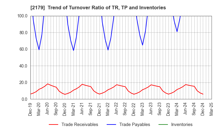 2179 SEIGAKUSHA CO.,LTD.: Trend of Turnover Ratio of TR, TP and Inventories