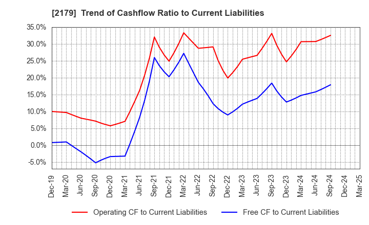 2179 SEIGAKUSHA CO.,LTD.: Trend of Cashflow Ratio to Current Liabilities