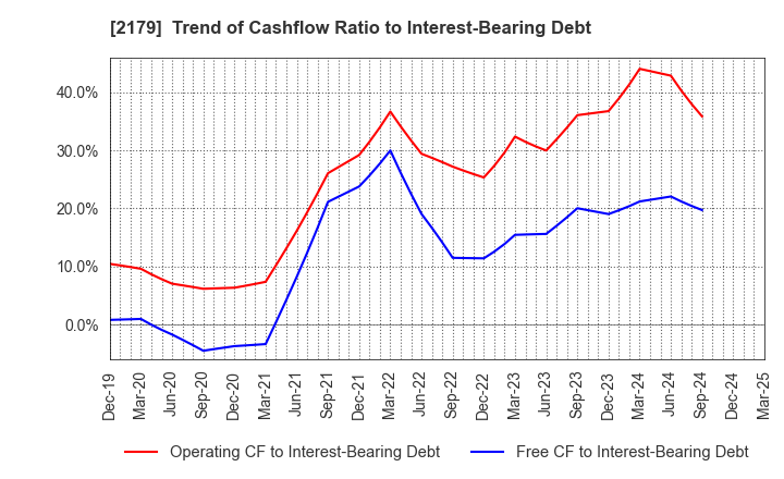 2179 SEIGAKUSHA CO.,LTD.: Trend of Cashflow Ratio to Interest-Bearing Debt