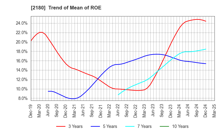 2180 SUNNY SIDE UP GROUP Inc.: Trend of Mean of ROE