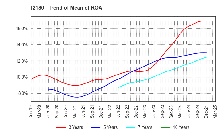 2180 SUNNY SIDE UP GROUP Inc.: Trend of Mean of ROA