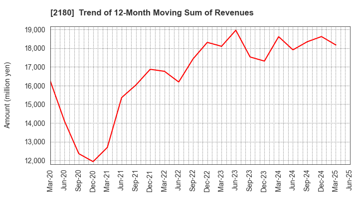 2180 SUNNY SIDE UP GROUP Inc.: Trend of 12-Month Moving Sum of Revenues
