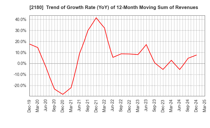 2180 SUNNY SIDE UP GROUP Inc.: Trend of Growth Rate (YoY) of 12-Month Moving Sum of Revenues