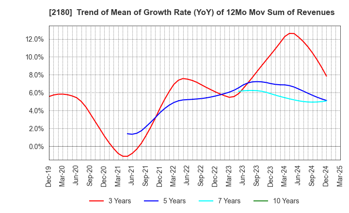 2180 SUNNY SIDE UP GROUP Inc.: Trend of Mean of Growth Rate (YoY) of 12Mo Mov Sum of Revenues