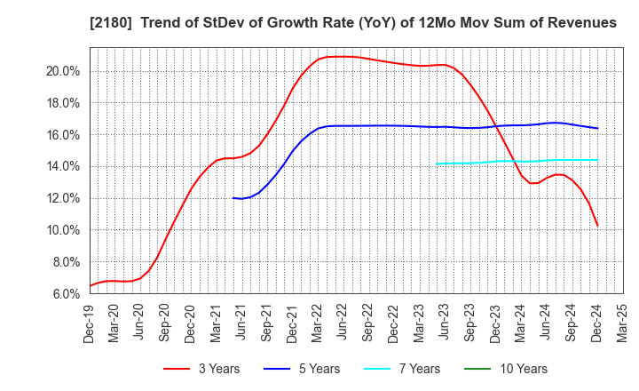 2180 SUNNY SIDE UP GROUP Inc.: Trend of StDev of Growth Rate (YoY) of 12Mo Mov Sum of Revenues