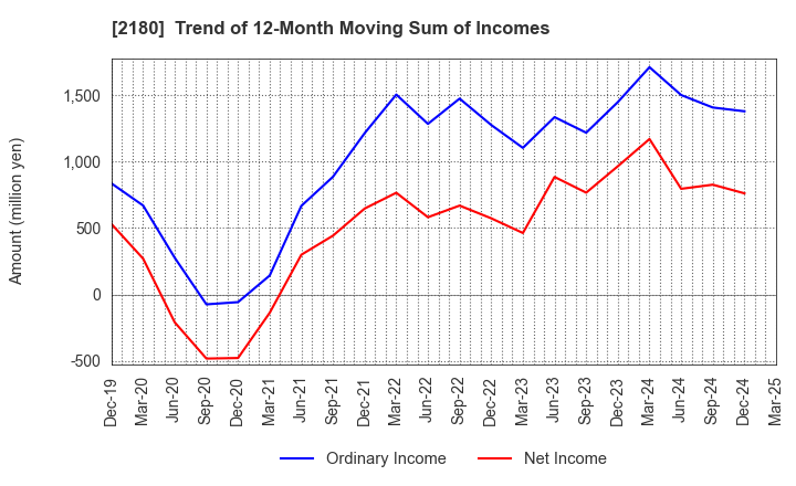 2180 SUNNY SIDE UP GROUP Inc.: Trend of 12-Month Moving Sum of Incomes