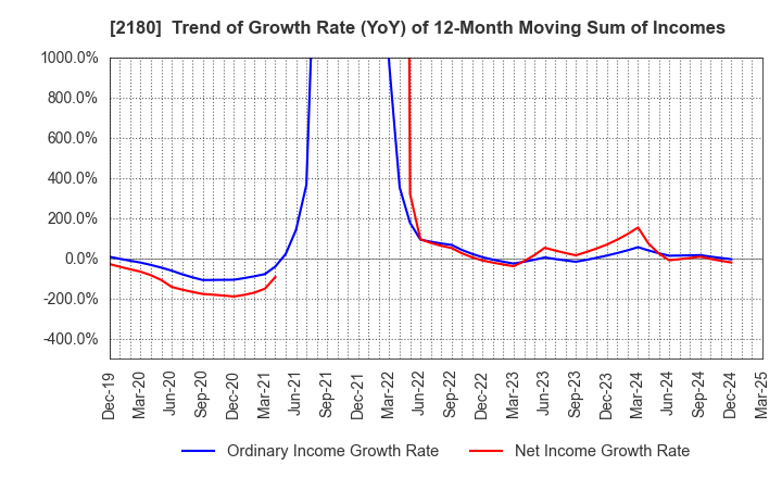 2180 SUNNY SIDE UP GROUP Inc.: Trend of Growth Rate (YoY) of 12-Month Moving Sum of Incomes