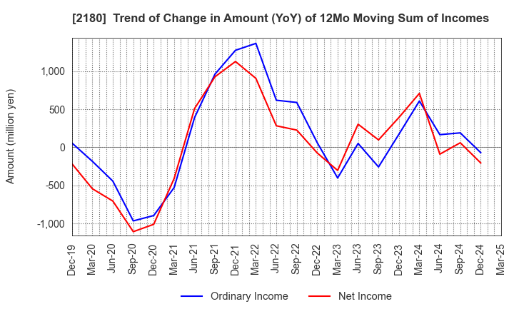 2180 SUNNY SIDE UP GROUP Inc.: Trend of Change in Amount (YoY) of 12Mo Moving Sum of Incomes