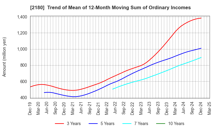 2180 SUNNY SIDE UP GROUP Inc.: Trend of Mean of 12-Month Moving Sum of Ordinary Incomes
