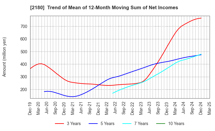 2180 SUNNY SIDE UP GROUP Inc.: Trend of Mean of 12-Month Moving Sum of Net Incomes