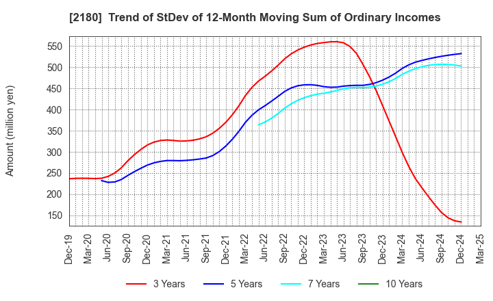 2180 SUNNY SIDE UP GROUP Inc.: Trend of StDev of 12-Month Moving Sum of Ordinary Incomes