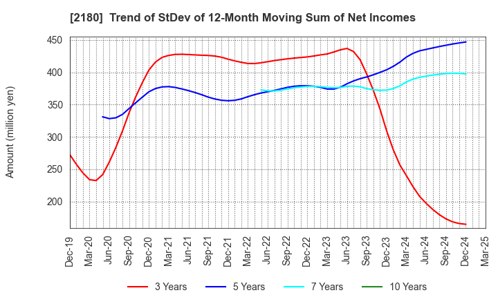 2180 SUNNY SIDE UP GROUP Inc.: Trend of StDev of 12-Month Moving Sum of Net Incomes