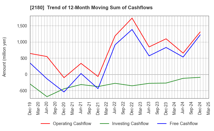 2180 SUNNY SIDE UP GROUP Inc.: Trend of 12-Month Moving Sum of Cashflows