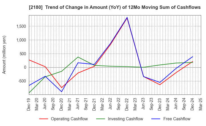 2180 SUNNY SIDE UP GROUP Inc.: Trend of Change in Amount (YoY) of 12Mo Moving Sum of Cashflows