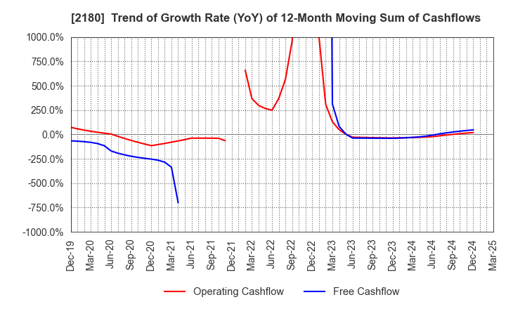 2180 SUNNY SIDE UP GROUP Inc.: Trend of Growth Rate (YoY) of 12-Month Moving Sum of Cashflows