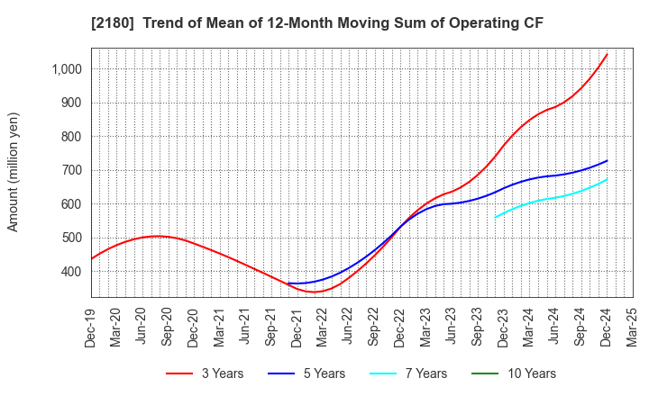 2180 SUNNY SIDE UP GROUP Inc.: Trend of Mean of 12-Month Moving Sum of Operating CF