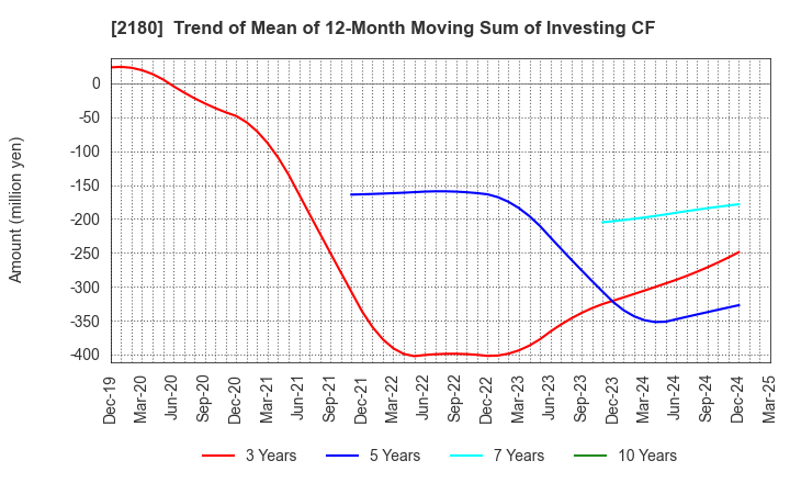 2180 SUNNY SIDE UP GROUP Inc.: Trend of Mean of 12-Month Moving Sum of Investing CF
