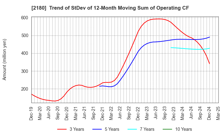 2180 SUNNY SIDE UP GROUP Inc.: Trend of StDev of 12-Month Moving Sum of Operating CF