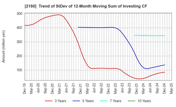 2180 SUNNY SIDE UP GROUP Inc.: Trend of StDev of 12-Month Moving Sum of Investing CF