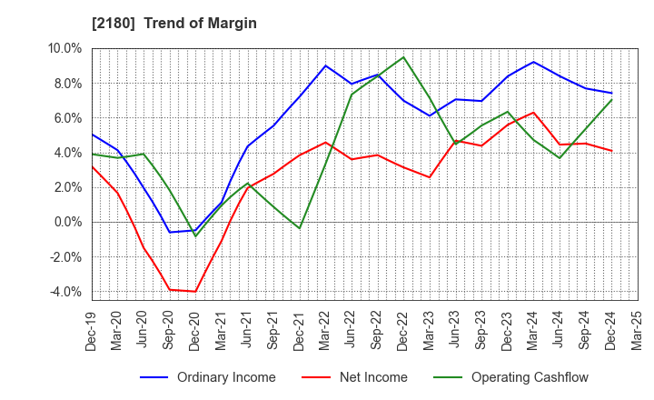 2180 SUNNY SIDE UP GROUP Inc.: Trend of Margin