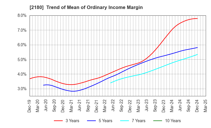 2180 SUNNY SIDE UP GROUP Inc.: Trend of Mean of Ordinary Income Margin