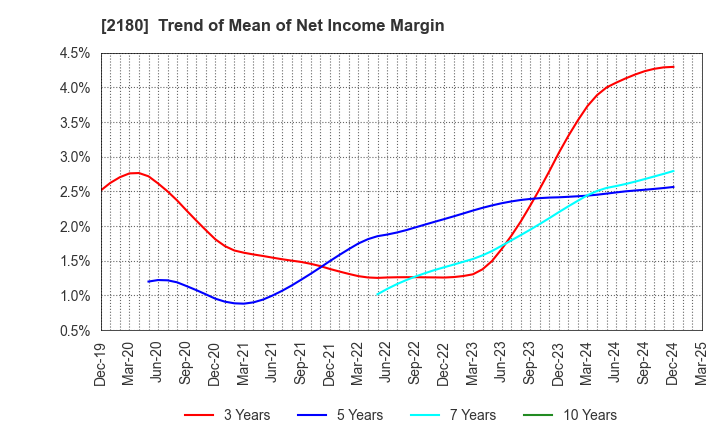 2180 SUNNY SIDE UP GROUP Inc.: Trend of Mean of Net Income Margin