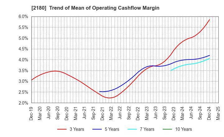 2180 SUNNY SIDE UP GROUP Inc.: Trend of Mean of Operating Cashflow Margin