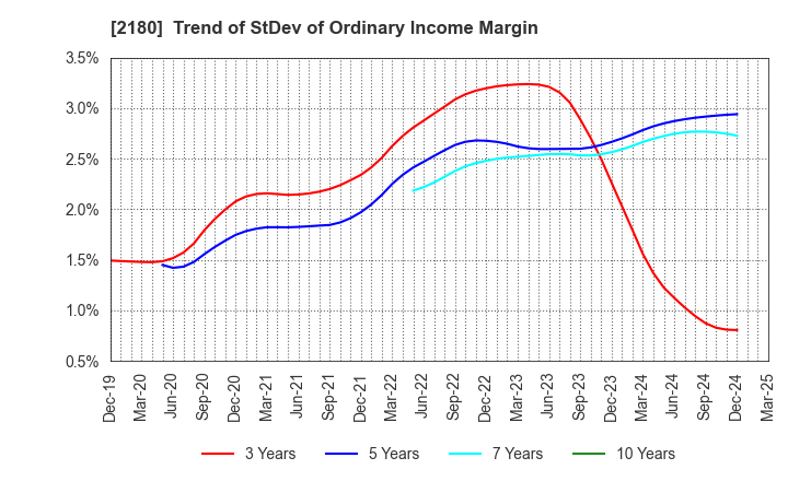 2180 SUNNY SIDE UP GROUP Inc.: Trend of StDev of Ordinary Income Margin