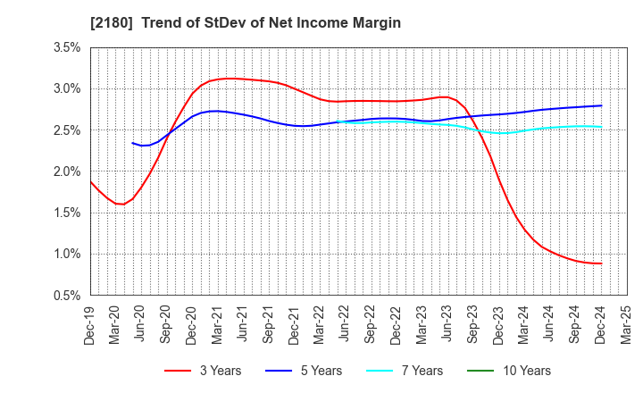 2180 SUNNY SIDE UP GROUP Inc.: Trend of StDev of Net Income Margin