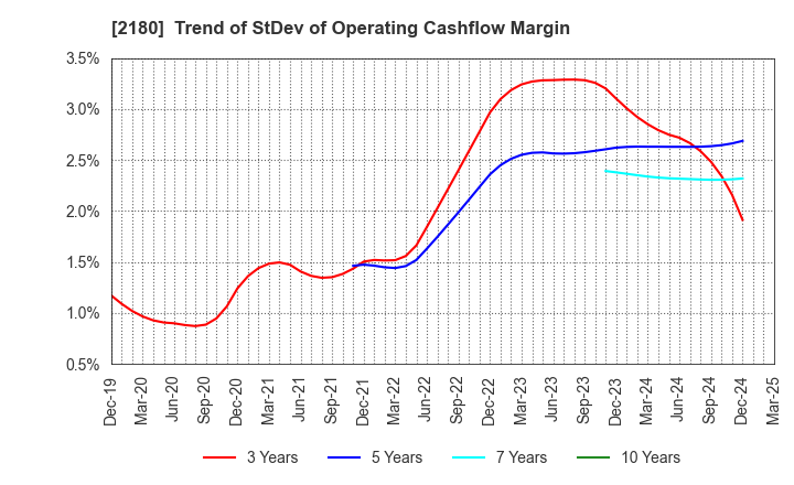 2180 SUNNY SIDE UP GROUP Inc.: Trend of StDev of Operating Cashflow Margin