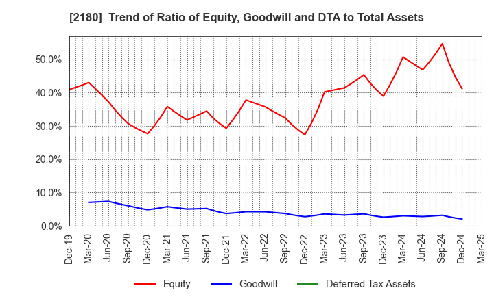 2180 SUNNY SIDE UP GROUP Inc.: Trend of Ratio of Equity, Goodwill and DTA to Total Assets