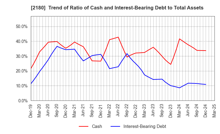 2180 SUNNY SIDE UP GROUP Inc.: Trend of Ratio of Cash and Interest-Bearing Debt to Total Assets