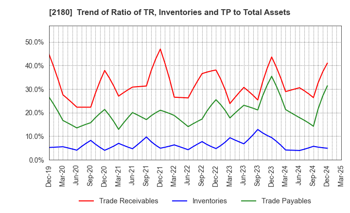 2180 SUNNY SIDE UP GROUP Inc.: Trend of Ratio of TR, Inventories and TP to Total Assets