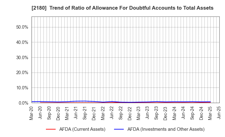 2180 SUNNY SIDE UP GROUP Inc.: Trend of Ratio of Allowance For Doubtful Accounts to Total Assets