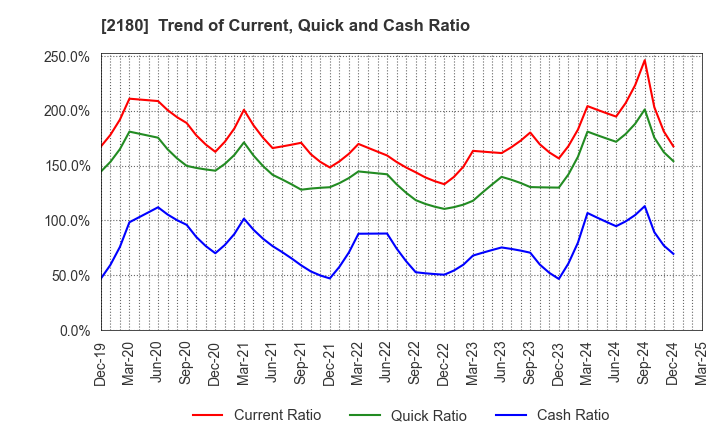 2180 SUNNY SIDE UP GROUP Inc.: Trend of Current, Quick and Cash Ratio