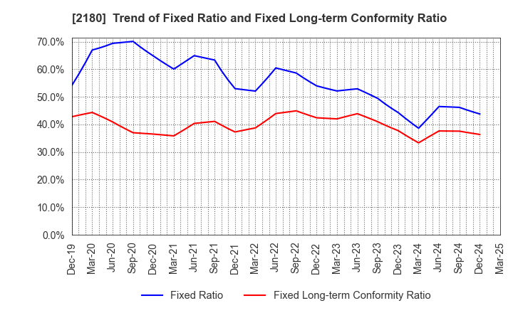 2180 SUNNY SIDE UP GROUP Inc.: Trend of Fixed Ratio and Fixed Long-term Conformity Ratio
