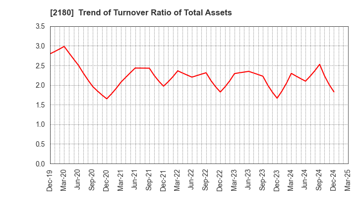 2180 SUNNY SIDE UP GROUP Inc.: Trend of Turnover Ratio of Total Assets
