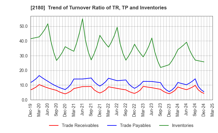 2180 SUNNY SIDE UP GROUP Inc.: Trend of Turnover Ratio of TR, TP and Inventories